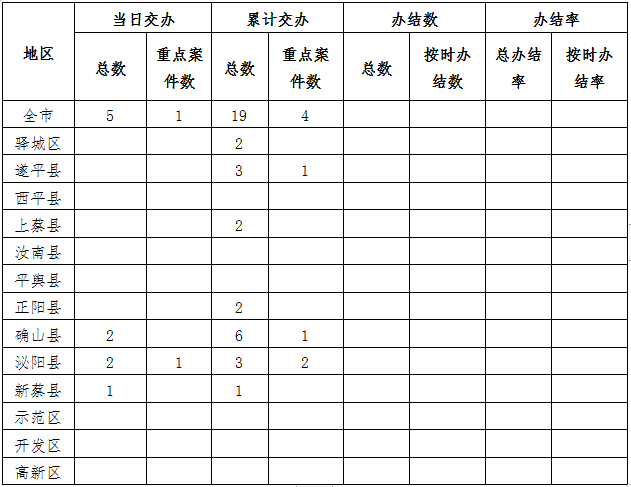 中央生態(tài)環(huán)境保護(hù)督察邊督邊改情況一覽表