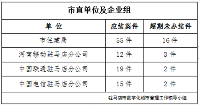 駐馬店市數(shù)字化城市管理案件辦理后進單位周通報