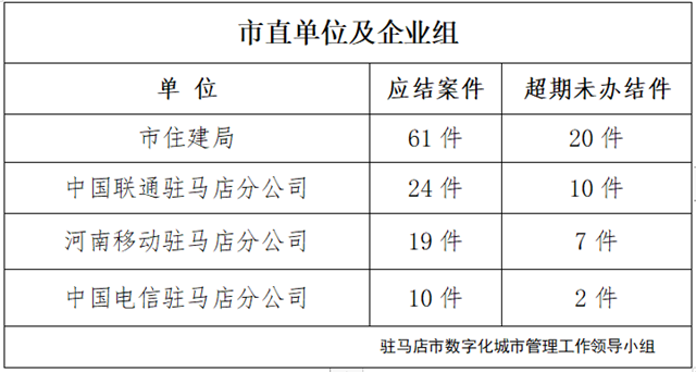 駐馬店市數(shù)字化城市管理案件辦理后進(jìn)單位周通報(bào)