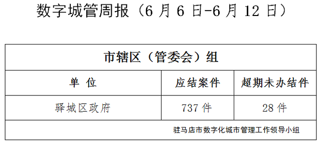 駐馬店市數(shù)字化城市管理案件辦理后進(jìn)單位周通報(bào)