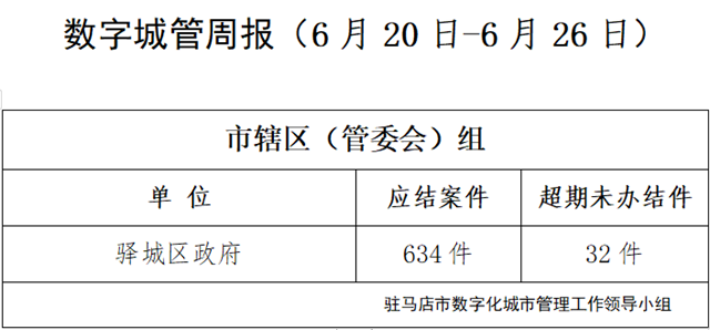 駐馬店市數(shù)字化城市管理案件辦理后進單位周通報