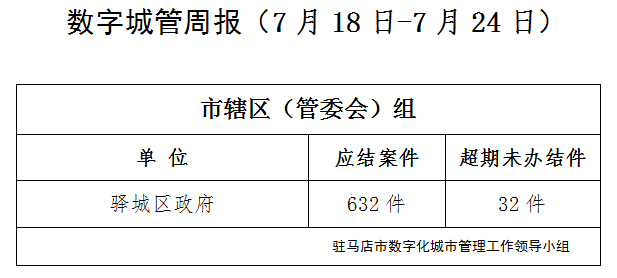 駐馬店市數(shù)字化城市管理案件辦理后進單位周通報