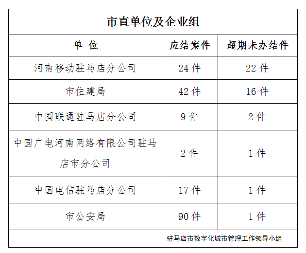 駐馬店市數(shù)字化城市管理案件辦理后進單位周通報