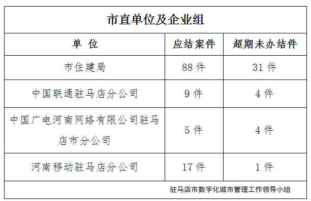 駐馬店市數(shù)字化城市管理案件辦理后進單位周通報