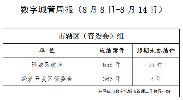 駐馬店市數(shù)字化城市管理案件辦理后進單位周通報