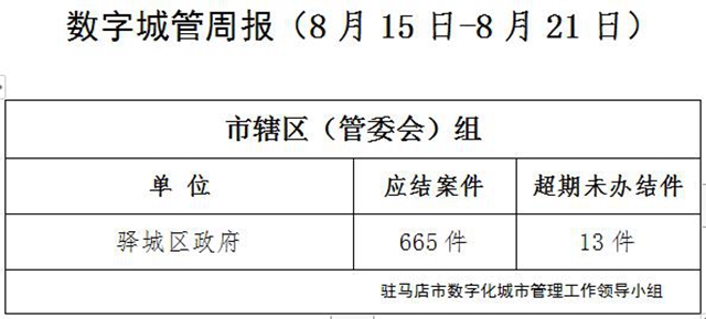 駐馬店市數(shù)字化城市管理案件辦理后進(jìn)單位周通報