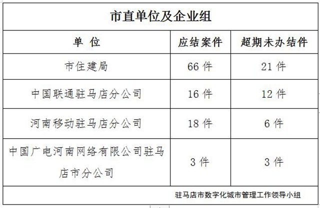 駐馬店市數(shù)字化城市管理案件辦理后進(jìn)單位周通報