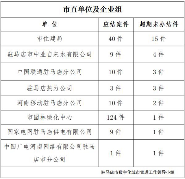 駐馬店市數(shù)字化城市管理案件辦理后進單位周通報