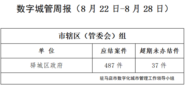 駐馬店市數(shù)字化城市管理案件辦理后進單位周通報