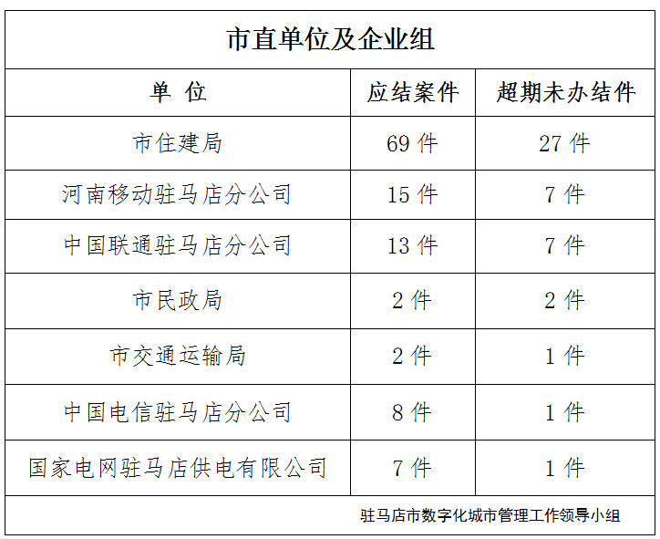 駐馬店市數(shù)字化城市管理案件辦理后進(jìn)單位周通報(bào)