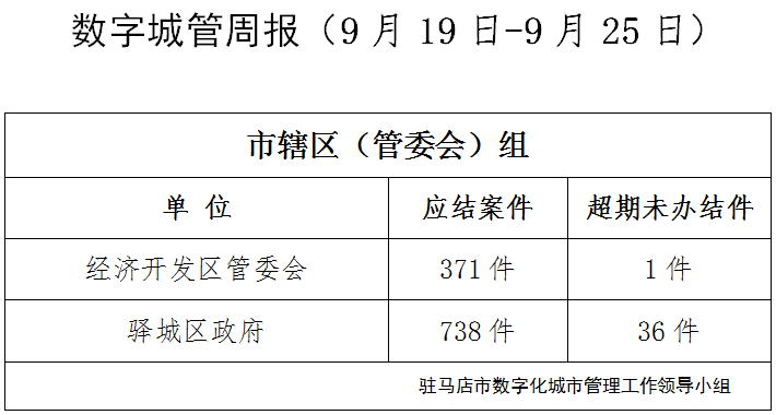 駐馬店市數(shù)字化城市管理案件辦理后進(jìn)單位周通報(bào)