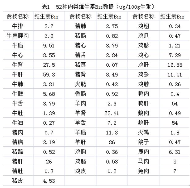 維生素B12在孕期的重要作用，你都知道嗎？