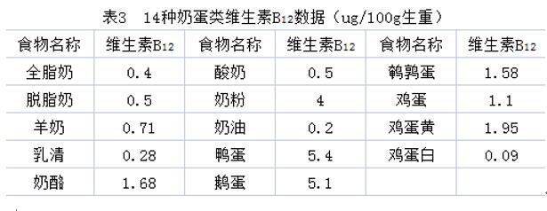 維生素B12在孕期的重要作用，你都知道嗎？