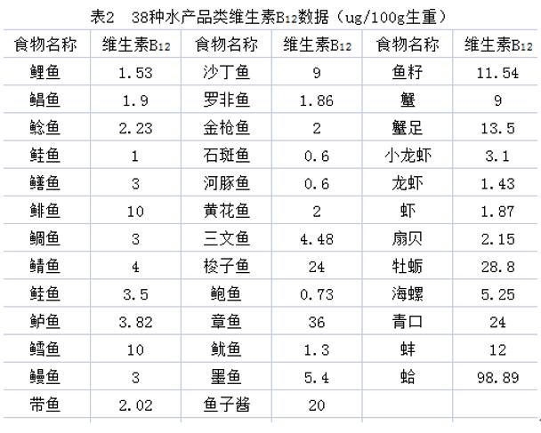 維生素B12在孕期的重要作用，你都知道嗎？