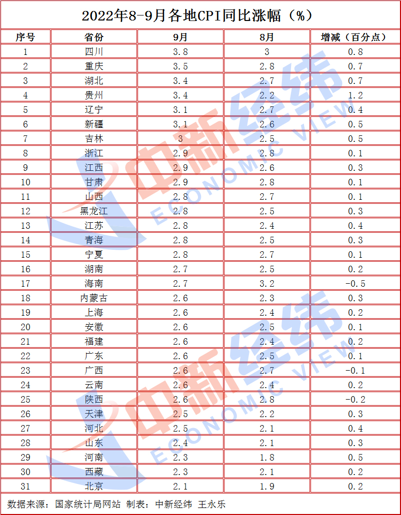 31省份9月CPI出爐：16地漲幅低于全國，海南等3地漲幅收窄