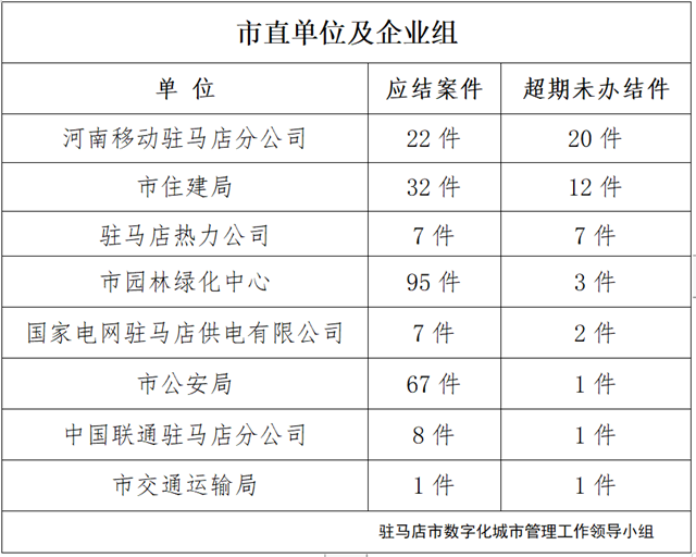 駐馬店市數(shù)字化城市管理案件辦理后進(jìn)單位周通報(bào)