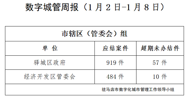 駐馬店市數(shù)字化城市管理案件辦理后進(jìn)單位周通報