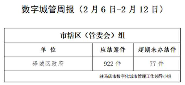 駐馬店市數(shù)字化城市管理案件辦理后進單位周通報