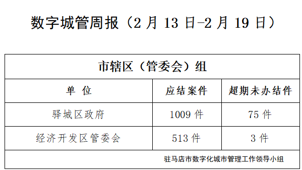 駐馬店市數字化城市管理案件辦理后進單位周通報