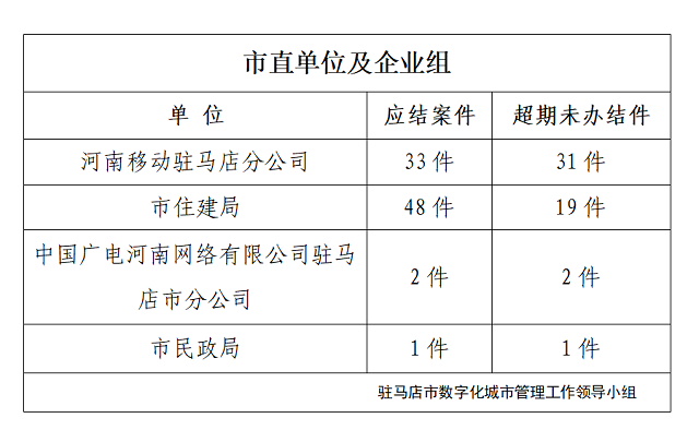 駐馬店市數(shù)字化城市管理案件辦理后進(jìn)單位周通報(bào)