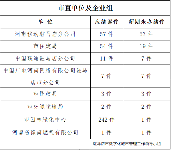 駐馬店市數(shù)字化城市管理案件辦理后進(jìn)單位周通報