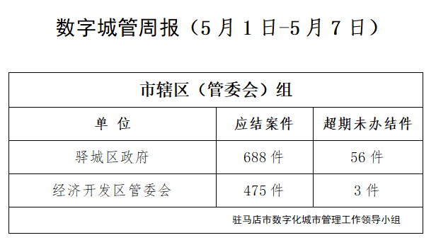 駐馬店市數(shù)字化城市管理案件辦理后進(jìn)單位周通報