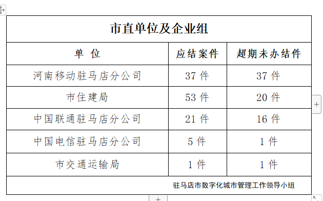 駐馬店市數(shù)字化城市管理案件辦理后進(jìn)單位周通報