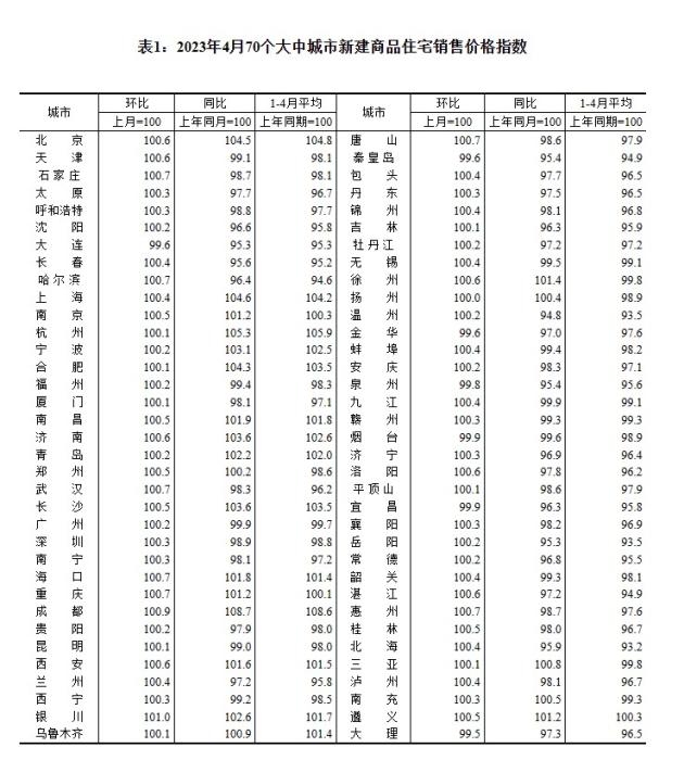 4月70城房價出爐：“小陽春”熱度回落，市場分化持續(xù)