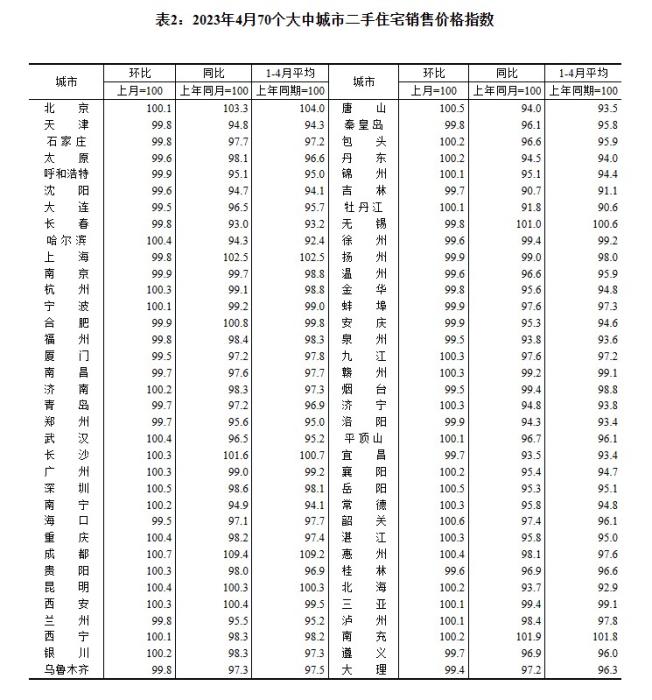 4月70城房價出爐：“小陽春”熱度回落，市場分化持續(xù)