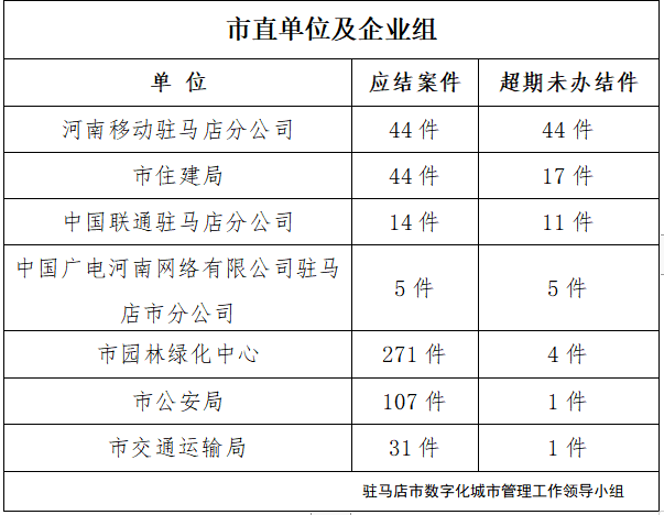 駐馬店市數(shù)字化城市管理案件辦理后進(jìn)單位周通報