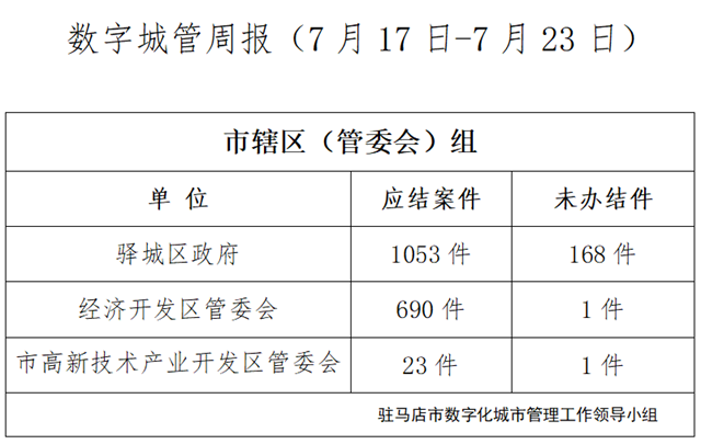 駐馬店市數(shù)字化城市管理案件辦理后進(jìn)單位周通報(bào)