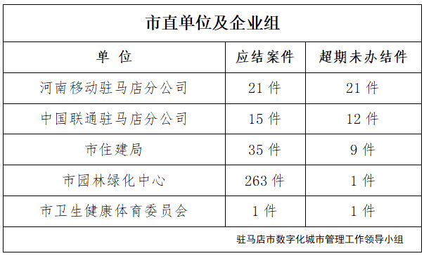 駐馬店市數(shù)字化城市管理案件辦理后進單位周通報