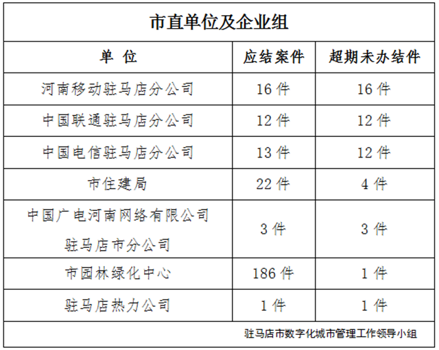 駐馬店市數(shù)字化城市管理案件辦理后進(jìn)單位周通報(bào)