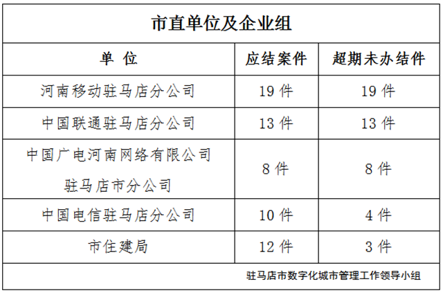 駐馬店市數(shù)字化城市管理案件辦理后進(jìn)單位周通報