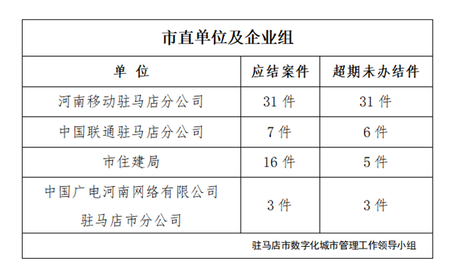 駐馬店市數字化城市管理案件辦理后進單位周通報