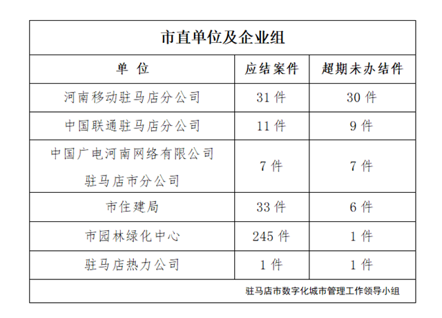 駐馬店市數(shù)字化城市管理案件辦理后進(jìn)單位周通報