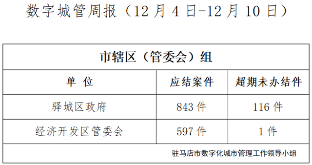 駐馬店市數(shù)字化城市管理案件辦理后進(jìn)單位周通報