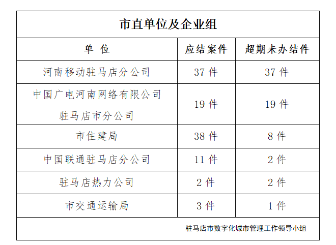 駐馬店市數(shù)字化城市管理案件辦理后進(jìn)單位周通報(bào)