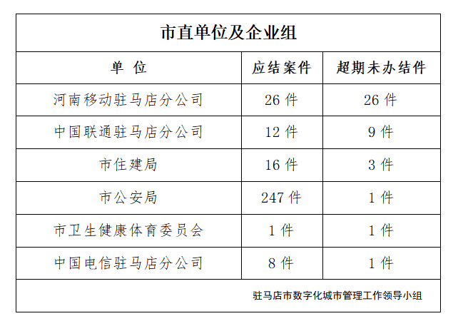 駐馬店市數(shù)字化城市管理案件辦理后進單位周通報