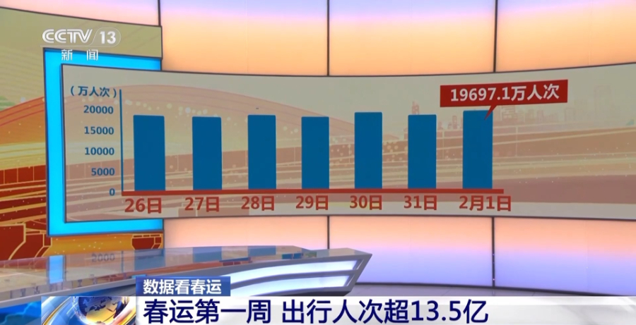 春運第一周出行人次超13.5億