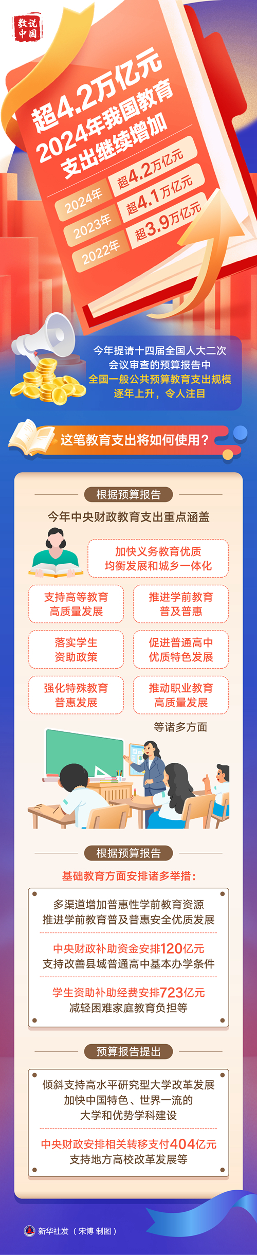 超4.2萬億元！2024年我國教育支出繼續(xù)增加