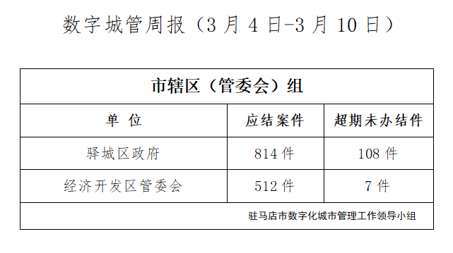 駐馬店市數(shù)字化城市管理案件辦理后進(jìn)單位周通報