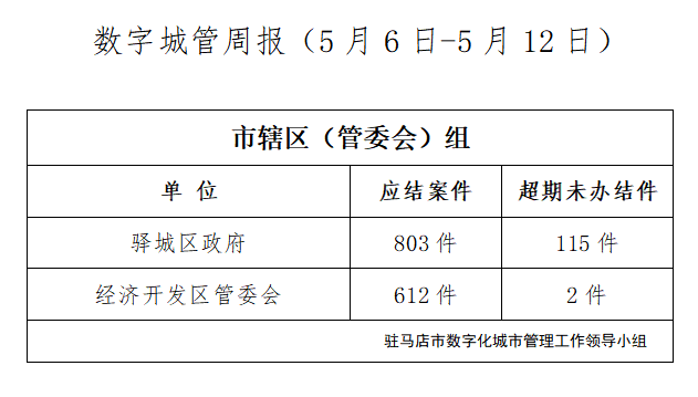 駐馬店市數(shù)字化城市管理案件辦理后進(jìn)單位周通報(bào)