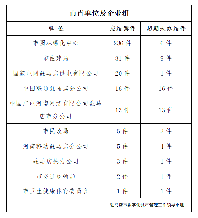 駐馬店市數(shù)字化城市管理案件辦理后進(jìn)單位周通報