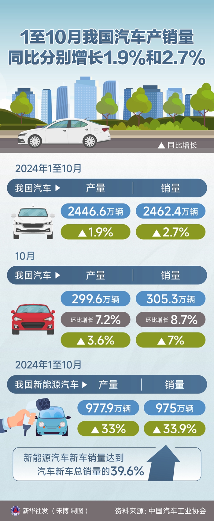 今年1至10月 我國(guó)汽車(chē)產(chǎn)量同比增長(zhǎng)1.9%