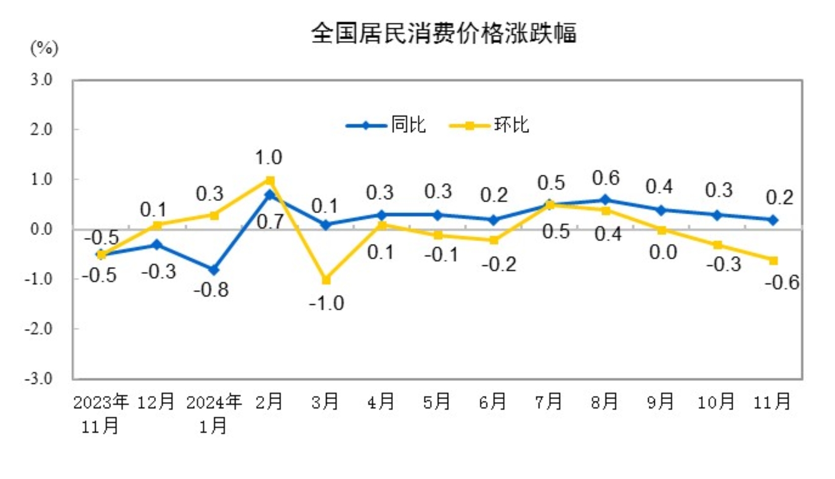 11月份居民消費(fèi)價(jià)格同比上漲0.2%