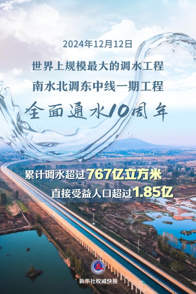 全面通水10周年！南水北調(diào)工程累計調(diào)水超767億立方米