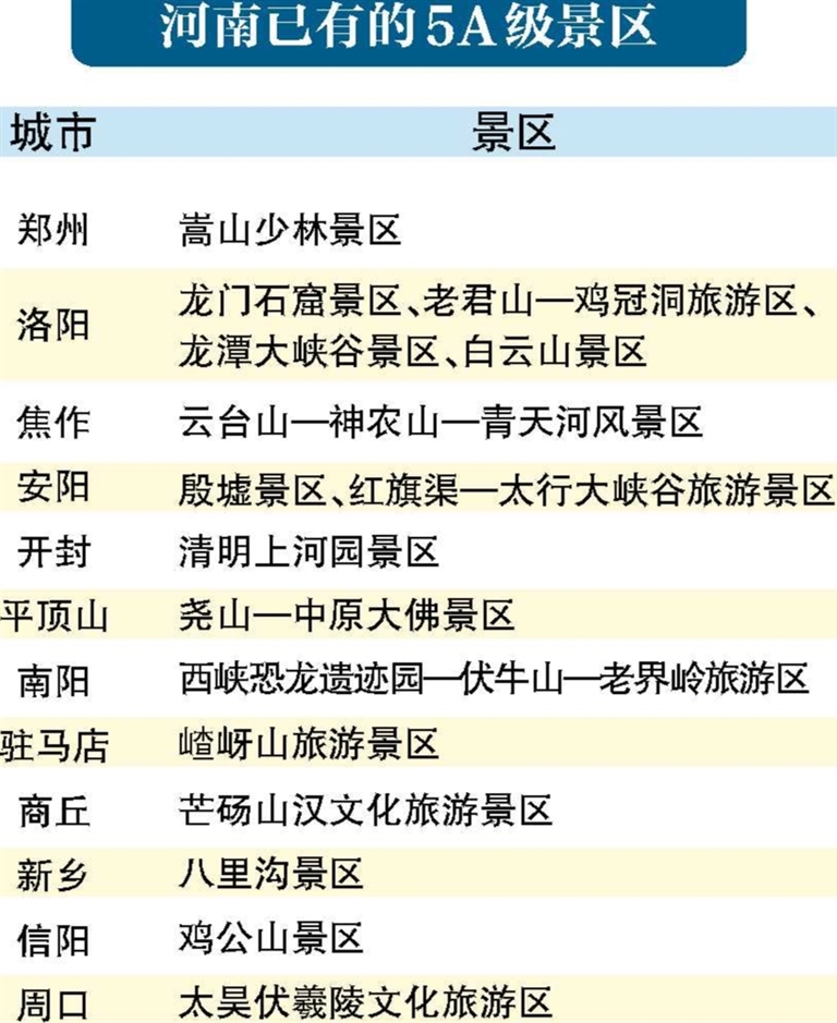 河南5A級景區(qū)即將“上新”16家景區(qū)晉級國家4A級