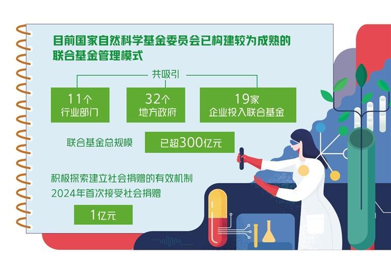 17年來首次修訂 國家自然科學(xué)基金條例有新變化