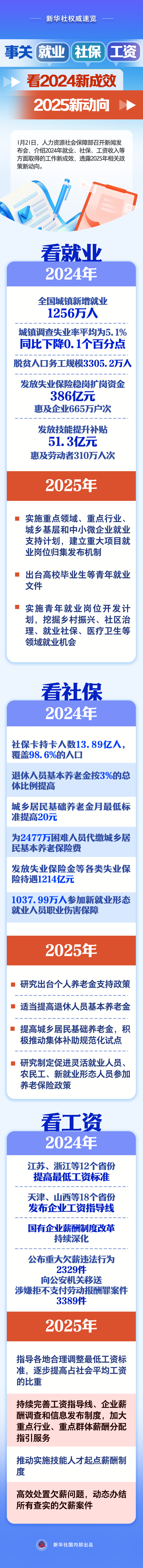 事關(guān)就業(yè)、社保、工資，看2024新成效、2025新動向